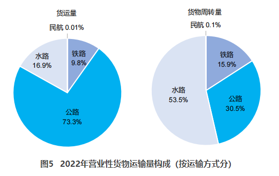 潼南交通部：2022货运量506.63亿吨 同比下降3.1%